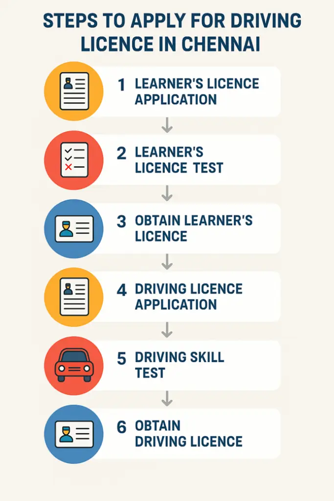 How to Apply for a Driving License Online in India (2025 Guide)